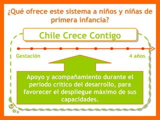 ¿Qué ofrece este sistema a niños y niñas de primera infancia? Gestación 4 a ñ os Chile Crece Contigo Apoyo y acompañamiento durante el periodo crítico del desarrollo,  para favorecer el despliegue máximo de sus capacidades. 