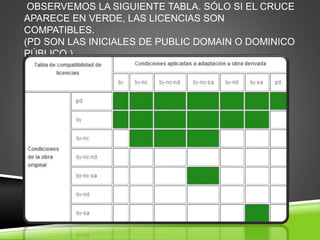 OBSERVEMOS LA SIGUIENTE TABLA. SÓLO SI EL CRUCE
APARECE EN VERDE, LAS LICENCIAS SON
COMPATIBLES.
(PD SON LAS INICIALES DE PUBLIC DOMAIN O DOMINICO
PÚBLICO.)
 