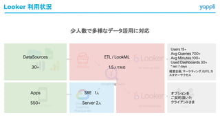 Looker 利用状況
少人数で多様なデータ活用に対応
App by Yappli
Cloud Run,
DataFlow,
Pub/Sub etc
Employee
Client
for Internal Use
for External Use
Users 15+
Avg Queries 700+
Avg Minutes 100+
Used Dashboards 30+
* last 7 days
経営企画, マーケティング, IS/FS, カ
スタマーサクセス
オプションを
ご契約頂いた
クライアントさま
ETL / LookML
1.5人で対応
SRE 1人
Server 2人
Apps
550+
DataSources
30+
 