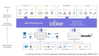 ※ Looker blog : Data matters. The journey to agile analytics. https://looker.com/blog/the-journey-to-agile-analytics, (参照 2021-05-15)
 