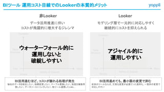 BIツール 運用コスト目線でのLookerの本質的メリット
非Looker Looker
データ活用推進に伴い
コストが飛躍的に増大するジレンマ
モデリング層で一元的に対応しやすく
継続的にコストを抑えられる
アジャイル的に
運用しやすい
ウォーターフォール的に
運用しないと
破綻しやすい
BI活用進むほど、コストが膨れる処理が発生
秘伝のデータを結合したい、指標変更したい、テーブル置換したい、粒度を複数用
意したい、データソースにリンクしたい、他ツール連携したい
etc...
BI活用進めても、最小限の変更で済む
従来のツールならば、冗長な変更が必要だった箇所も、一箇所の変更で
対応しやすい
 