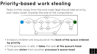[CCC'21] Evaluation of Work Stealing Algorithms | PDF