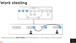 [CCC'21] Evaluation of Work Stealing Algorithms | PDF