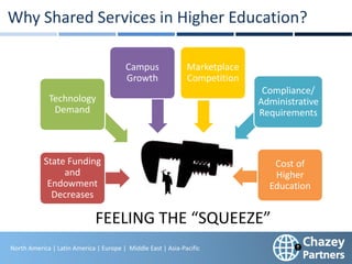 North America | Latin America | Europe | Middle East & Africa | Asia-Pacific
10
North America | Latin America | Europe | Middle East | Asia-Pacific
State Funding
and
Endowment
Decreases
Technology
Demand
Campus
Growth
Compliance/
Administrative
Requirements
Cost of
Higher
Education
FEELING THE “SQUEEZE”
Marketplace
Competition
Why Shared Services in Higher Education?
 
