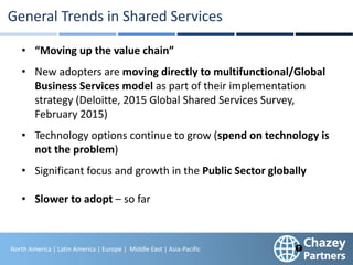 North America | Latin America | Europe | Middle East & Africa | Asia-Pacific
15
North America | Latin America | Europe | Middle East | Asia-Pacific
General Trends in Shared Services
• “Moving up the value chain”
• New adopters are moving directly to multifunctional/Global
Business Services model as part of their implementation
strategy (Deloitte, 2015 Global Shared Services Survey,
February 2015)
• Technology options continue to grow (spend on technology is
not the problem)
• Significant focus and growth in the Public Sector globally
• Slower to adopt – so far
 