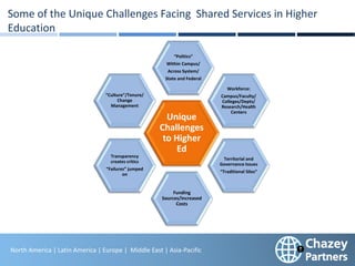 North America | Latin America | Europe | Middle East & Africa | Asia-Pacific
16
North America | Latin America | Europe | Middle East | Asia-Pacific
Unique
Challenges
to Higher
Ed
“Politics”
Within Campus/
Across System/
State and Federal
Workforce:
Campus/Faculty/
Colleges/Depts/
Research/Health
Centers
Territorial and
Governance Issues
“Traditional Silos”
Funding
Sources/Increased
Costs
Transparency
creates critics
“Failures” jumped
on
“Culture”/Tenure/
Change
Management
Some of the Unique Challenges Facing Shared Services in Higher
Education
 