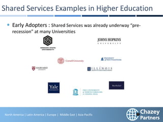 North America | Latin America | Europe | Middle East & Africa | Asia-Pacific
18
North America | Latin America | Europe | Middle East | Asia-Pacific
Early Adopters : Shared Services was already underway “pre-
recession” at many Universities
 