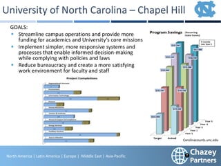 North America | Latin America | Europe | Middle East & Africa | Asia-Pacific
20
North America | Latin America | Europe | Middle East | Asia-Pacific
GOALS:
Streamline campus operations and provide more
funding for academics and University’s core missions
Implement simpler, more responsive systems and
processes that enable informed decision-making
while complying with policies and laws
Reduce bureaucracy and create a more satisfying
work environment for faculty and staff
Carolinacounts.unc.edu
 