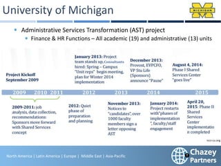 North America | Latin America | Europe | Middle East & Africa | Asia-Pacific
22
North America | Latin America | Europe | Middle East | Asia-Pacific
Administrative Services Transformation (AST) project
Finance & HR Functions – All academic (19) and administrative (13) units
ncci-cu.org
 