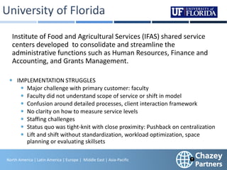 North America | Latin America | Europe | Middle East & Africa | Asia-Pacific
26
North America | Latin America | Europe | Middle East | Asia-Pacific
Institute of Food and Agricultural Services (IFAS) shared service
centers developed to consolidate and streamline the
administrative functions such as Human Resources, Finance and
Accounting, and Grants Management.
IMPLEMENTATION STRUGGLES
Major challenge with primary customer: faculty
Faculty did not understand scope of service or shift in model
Confusion around detailed processes, client interaction framework
No clarity on how to measure service levels
Staffing challenges
Status quo was tight-knit with close proximity: Pushback on centralization
Lift and shift without standardization, workload optimization, space
planning or evaluating skillsets
 