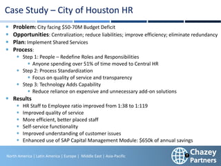 North America | Latin America | Europe | Middle East & Africa | Asia-Pacific
27
North America | Latin America | Europe | Middle East | Asia-Pacific
Case Study – City of Houston HR
Problem: City facing $50-70M Budget Deficit
Opportunities: Centralization; reduce liabilities; improve efficiency; eliminate redundancy
Plan: Implement Shared Services
Process:
Step 1: People – Redefine Roles and Responsibilities
Anyone spending over 51% of time moved to Central HR
Step 2: Process Standardization
Focus on quality of service and transparency
Step 3: Technology Adds Capability
Reduce reliance on expensive and unnecessary add-on solutions
Results
HR Staff to Employee ratio improved from 1:38 to 1:119
Improved quality of service
More efficient, better placed staff
Self-service functionality
Improved understanding of customer issues
Enhanced use of SAP Capital Management Module: $650k of annual savings
 