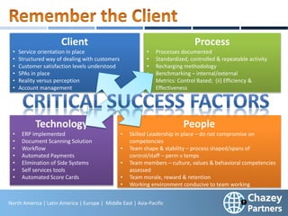 North America | Latin America | Europe | Middle East & Africa | Asia-Pacific
31
North America | Latin America | Europe | Middle East | Asia-Pacific
Client
• Service orientation in place
• Structured way of dealing with customers
• Customer satisfaction levels understood
• SPAs in place
• Reality versus perception
• Account management
Process
• Processes documented
• Standardized, controlled & repeatable activity
• Recharging methodology
• Benchmarking – internal/external
• Metrics: Control Based; (ii) Efficiency &
Effectiveness
Technology
• ERP implemented
• Document Scanning Solution
• Workflow
• Automated Payments
• Elimination of Side Systems
• Self services tools
• Automated Score Cards
People
• Skilled Leadership in place – do not compromise on
competencies
• Team shape & stability – process shaped/spans of
control/staff – perm v temps
• Team members – culture, values & behavioral competencies
assessed
• Team morale, reward & retention
• Working environment conducive to team working
 