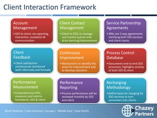 North America | Latin America | Europe | Middle East & Africa | Asia-Pacific
32
North America | Latin America | Europe | Middle East | Asia-Pacific
Client Interaction Framework
Account
Management
•SSO to client; via reporting,
interaction, escalation &
communication
Client Contact
Management
•Client to SSO; to manage
and resolve queries and
drive learning/improvement
Service Partnership
Agreements
•SPAs are 2-way agreements
clarifying both SSO services
and client inputs
Client
Feedback
•Client satisfaction
continuously monitored
both informally and formally
Continuous
Improvement
•Mechanisms to identify the
areas for improvement and
to develop solutions
Process Control
Database
•Documents end-to-end SSO
processes; highlights activity
of both SSO & client
Performance
Measurement
•Comprehensive KPIs,
measures and metrics
framework, SSO & client
Performance
Reporting
•Process performance will be
reviewed monthly by SSO
and client
Recharging
Methodology
•Define basis for charging for
SSO services to turn
consumers into clients
 