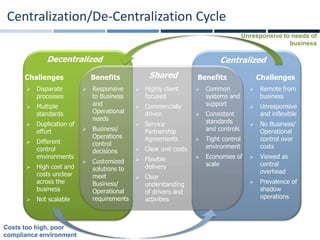 North America | Latin America | Europe | Middle East & Africa | Asia-Pacific
9
North America | Latin America | Europe | Middle East | Asia-Pacific
Centralization/De-Centralization Cycle
 Remote from
business
 Unresponsive
and inflexible
 No Business/
Operational
control over
costs
 Viewed as
central
overhead
 Prevalence of
shadow
operations
Centralized
Challenges
 Disparate
processes
 Multiple
standards
 Duplication of
effort
 Different
control
environments
 High cost and
costs unclear
across the
business
 Not scalable
Decentralized
Challenges
 Responsive
to Business
and
Operational
needs
 Business/
Operations
control
decisions
 Customized
solutions to
meet
Business/
Operational
requirements
Benefits Shared
 Highly client
focused
 Commercially
driven
 Service
Partnership
Agreements
 Clear unit costs
 Flexible
delivery
 Clear
understanding
of drivers and
activities
 Common
systems and
support
 Consistent
standards
and controls
 Tight control
environment
 Economies of
scale
Benefits
Costs too high, poor
compliance environment
Unresponsive to needs of
business
 