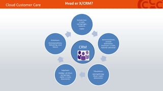 Cloud Customer Care Hvad er X/CRM?
Kontakt-fase:
e-mails,
opringninger,
research,
møder
Demonstrationer,
produkt
beskrivelser,
brochurer: e-mails,
kalender aktiviteter
Tilbudsfasen:
Løsningsforslag,
tilbud, møder,
dokumenter
Salgsfasen:
Opfølgn. på tilbud,
opringninger,
møder, e-mails,
dokumenter
Ordrefasen:
Ordrebekræftelse,
fakturering, send
faktura CRM
 