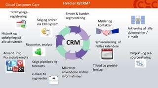 Cloud Customer Care
Emner & kunder
segmentering
Historik og
opfølgning på
alle aktiviteter
Målrettet
anvendelse af dine
informationer
e-mails til
segmenter
Tilbud og projekt-
forslag
Møder og
kontakter
Synkronisering af
fælles kalendere
Arkivering af alle
dokumenter /
e-mails
Salg og ordrer
via ERP-system
Salgs-pipelines og
forecasts
CRM
Tidsstyring/-
registrering
Projekt- og res-
source-styring
Rapporter, analyse
Hvad er X/CRM?
Anvend info
Fra sociale media
 