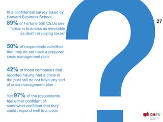 In a confidential survey taken by
Harvard Business School,
89% of Fortune 500 CEOs see
“crisis in business as inevitable
as death or paying taxes”
50% of respondents admitted
that they do not have a prepared
crisis management plan.
42% of those companies that
reported having had a crisis in
the past still do not have any sort
of crisis management plan.
Yet 97% of the respondents
feel either confident of
somewhat confident that they
could respond well to a crisis
27
 