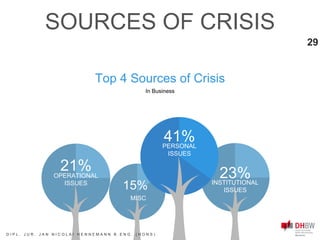 45%15%
23%INSTITUTIONAL
ISSUES
PERSONAL
ISSUES
41%
Top 4 Sources of Crisis
In Business
MISC
OPERATIONAL
ISSUES
21%
29
SOURCES OF CRISIS
D I P L . J U R . J A N N I C O L A I H E N N E M A N N B . E N G . ( H O N S )
 