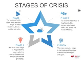 30
PHASE I
The podromal crisis
stage is the warning
stage. In many
instances, this is a
real turning point.
PHASE III
The chronic crisis stage is
the phase that the
carcass gets picked
clean. This is also the
phase of healing.
PHASE IV
The crisis resolution stage
is the fourth and final stage
in which the patient gets
well again.
PHASE II
The acute crisis stage
is the point of no
return after the
warning have ended
and you passed the
prodromal.
STAGES OF CRISIS
 