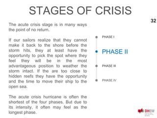 PHASE IV
PHASE III
32
PHASE II
PHASE I
STAGES OF CRISIS
The acute crisis stage is in many ways
the point of no return.
If our sailors realize that they cannot
make it back to the shore before the
storm hits, they at least have the
opportunity to pick the spot where they
feel they will be in the most
advantageous position to weather the
storm intact. If the are too close to
hidden reefs they have the opportunity
and the time to move their ship to the
open sea.
The acute crisis hurricane is often the
shortest of the four phases. But due to
its intensity, it often may feel as the
longest phase.
 
