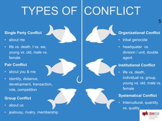 Organizational Conflict
• tribal genocide
• headquater vs.
division / unit, double
agent
Institutional Conflict
• life vs. death,
individual vs. group,
young vs. old, male vs.
female
Systematical Conflict
• Intercultural, quantity
vs. quality
Single Party Conflict
• about me
• life vs. death, I vs. we,
young vs. old, male vs.
female
Pair Conflict
• about you & me
• identity, distance,
development, transaction,
role, competition
Group Conflict
• about us
• jealousy, rivalry, membership
5
TYPES OF CONFLICT
 