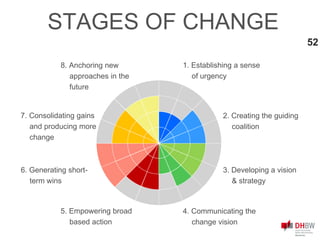 52
1. Establishing a sense
of urgency
2. Creating the guiding
coalition
3. Developing a vision
& strategy
4. Communicating the
change vision
5. Empowering broad
based action
6. Generating short-
term wins
7. Consolidating gains
and producing more
change
8. Anchoring new
approaches in the
future
STAGES OF CHANGE
 