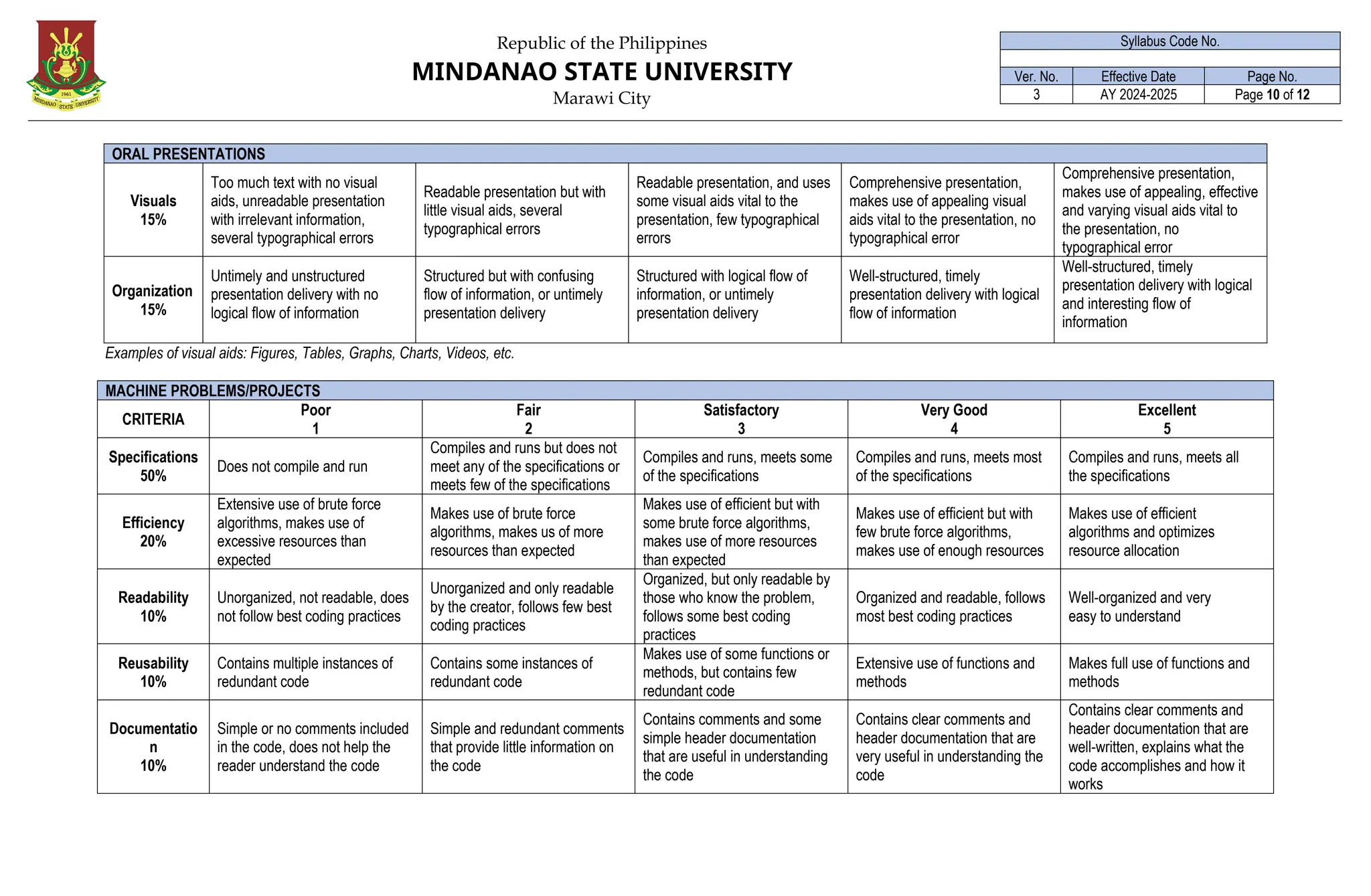 Republic of the Philippines
MINDANAO STATE UNIVERSITY
Marawi City
Syllabus Code No.
Ver. No. Effective Date Page No.
3 AY 2024-2025 Page 10 of 12
ORAL PRESENTATIONS
Visuals
15%
Too much text with no visual
aids, unreadable presentation
with irrelevant information,
several typographical errors
Readable presentation but with
little visual aids, several
typographical errors
Readable presentation, and uses
some visual aids vital to the
presentation, few typographical
errors
Comprehensive presentation,
makes use of appealing visual
aids vital to the presentation, no
typographical error
Comprehensive presentation,
makes use of appealing, effective
and varying visual aids vital to
the presentation, no
typographical error
Organization
15%
Untimely and unstructured
presentation delivery with no
logical flow of information
Structured but with confusing
flow of information, or untimely
presentation delivery
Structured with logical flow of
information, or untimely
presentation delivery
Well-structured, timely
presentation delivery with logical
flow of information
Well-structured, timely
presentation delivery with logical
and interesting flow of
information
Examples of visual aids: Figures, Tables, Graphs, Charts, Videos, etc.
MACHINE PROBLEMS/PROJECTS
CRITERIA
Poor
1
Fair
2
Satisfactory
3
Very Good
4
Excellent
5
Specifications
50%
Does not compile and run
Compiles and runs but does not
meet any of the specifications or
meets few of the specifications
Compiles and runs, meets some
of the specifications
Compiles and runs, meets most
of the specifications
Compiles and runs, meets all
the specifications
Efficiency
20%
Extensive use of brute force
algorithms, makes use of
excessive resources than
expected
Makes use of brute force
algorithms, makes us of more
resources than expected
Makes use of efficient but with
some brute force algorithms,
makes use of more resources
than expected
Makes use of efficient but with
few brute force algorithms,
makes use of enough resources
Makes use of efficient
algorithms and optimizes
resource allocation
Readability
10%
Unorganized, not readable, does
not follow best coding practices
Unorganized and only readable
by the creator, follows few best
coding practices
Organized, but only readable by
those who know the problem,
follows some best coding
practices
Organized and readable, follows
most best coding practices
Well-organized and very
easy to understand
Reusability
10%
Contains multiple instances of
redundant code
Contains some instances of
redundant code
Makes use of some functions or
methods, but contains few
redundant code
Extensive use of functions and
methods
Makes full use of functions and
methods
Documentatio
n
10%
Simple or no comments included
in the code, does not help the
reader understand the code
Simple and redundant comments
that provide little information on
the code
Contains comments and some
simple header documentation
that are useful in understanding
the code
Contains clear comments and
header documentation that are
very useful in understanding the
code
Contains clear comments and
header documentation that are
well-written, explains what the
code accomplishes and how it
works
 
