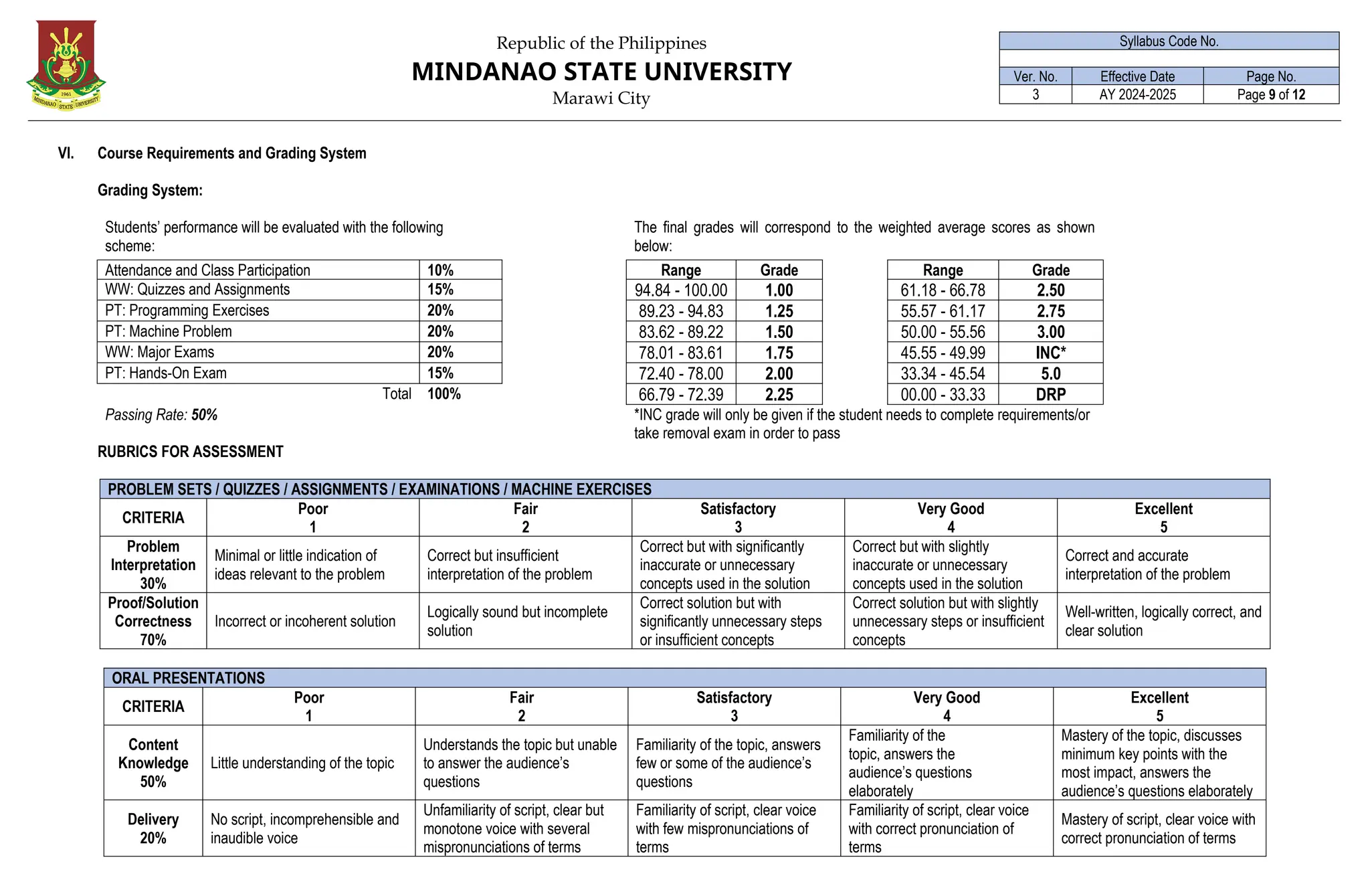 Republic of the Philippines
MINDANAO STATE UNIVERSITY
Marawi City
Syllabus Code No.
Ver. No. Effective Date Page No.
3 AY 2024-2025 Page 9 of 12
VI. Course Requirements and Grading System
Grading System:
Students’ performance will be evaluated with the following
scheme:
The final grades will correspond to the weighted average scores as shown
below:
Attendance and Class Participation 10% Range Grade Range Grade
WW: Quizzes and Assignments 15% 94.84 - 100.00 1.00 61.18 - 66.78 2.50
PT: Programming Exercises 20% 89.23 - 94.83 1.25 55.57 - 61.17 2.75
PT: Machine Problem 20% 83.62 - 89.22 1.50 50.00 - 55.56 3.00
WW: Major Exams 20% 78.01 - 83.61 1.75 45.55 - 49.99 INC*
PT: Hands-On Exam 15% 72.40 - 78.00 2.00 33.34 - 45.54 5.0
Total 100% 66.79 - 72.39 2.25 00.00 - 33.33 DRP
Passing Rate: 50% *INC grade will only be given if the student needs to complete requirements/or
take removal exam in order to pass
RUBRICS FOR ASSESSMENT
PROBLEM SETS / QUIZZES / ASSIGNMENTS / EXAMINATIONS / MACHINE EXERCISES
CRITERIA
Poor
1
Fair
2
Satisfactory
3
Very Good
4
Excellent
5
Problem
Interpretation
30%
Minimal or little indication of
ideas relevant to the problem
Correct but insufficient
interpretation of the problem
Correct but with significantly
inaccurate or unnecessary
concepts used in the solution
Correct but with slightly
inaccurate or unnecessary
concepts used in the solution
Correct and accurate
interpretation of the problem
Proof/Solution
Correctness
70%
Incorrect or incoherent solution
Logically sound but incomplete
solution
Correct solution but with
significantly unnecessary steps
or insufficient concepts
Correct solution but with slightly
unnecessary steps or insufficient
concepts
Well-written, logically correct, and
clear solution
ORAL PRESENTATIONS
CRITERIA
Poor
1
Fair
2
Satisfactory
3
Very Good
4
Excellent
5
Content
Knowledge
50%
Little understanding of the topic
Understands the topic but unable
to answer the audience’s
questions
Familiarity of the topic, answers
few or some of the audience’s
questions
Familiarity of the
topic, answers the
audience’s questions
elaborately
Mastery of the topic, discusses
minimum key points with the
most impact, answers the
audience’s questions elaborately
Delivery
20%
No script, incomprehensible and
inaudible voice
Unfamiliarity of script, clear but
monotone voice with several
mispronunciations of terms
Familiarity of script, clear voice
with few mispronunciations of
terms
Familiarity of script, clear voice
with correct pronunciation of
terms
Mastery of script, clear voice with
correct pronunciation of terms
 