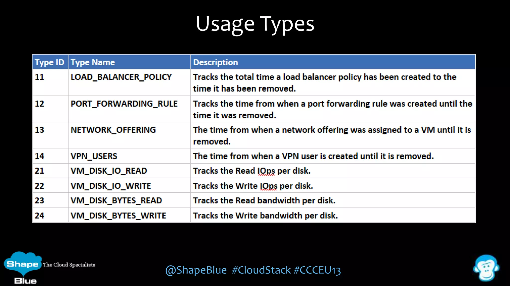 Usage Types

@ShapeBlue #CloudStack #CCCEU13

 