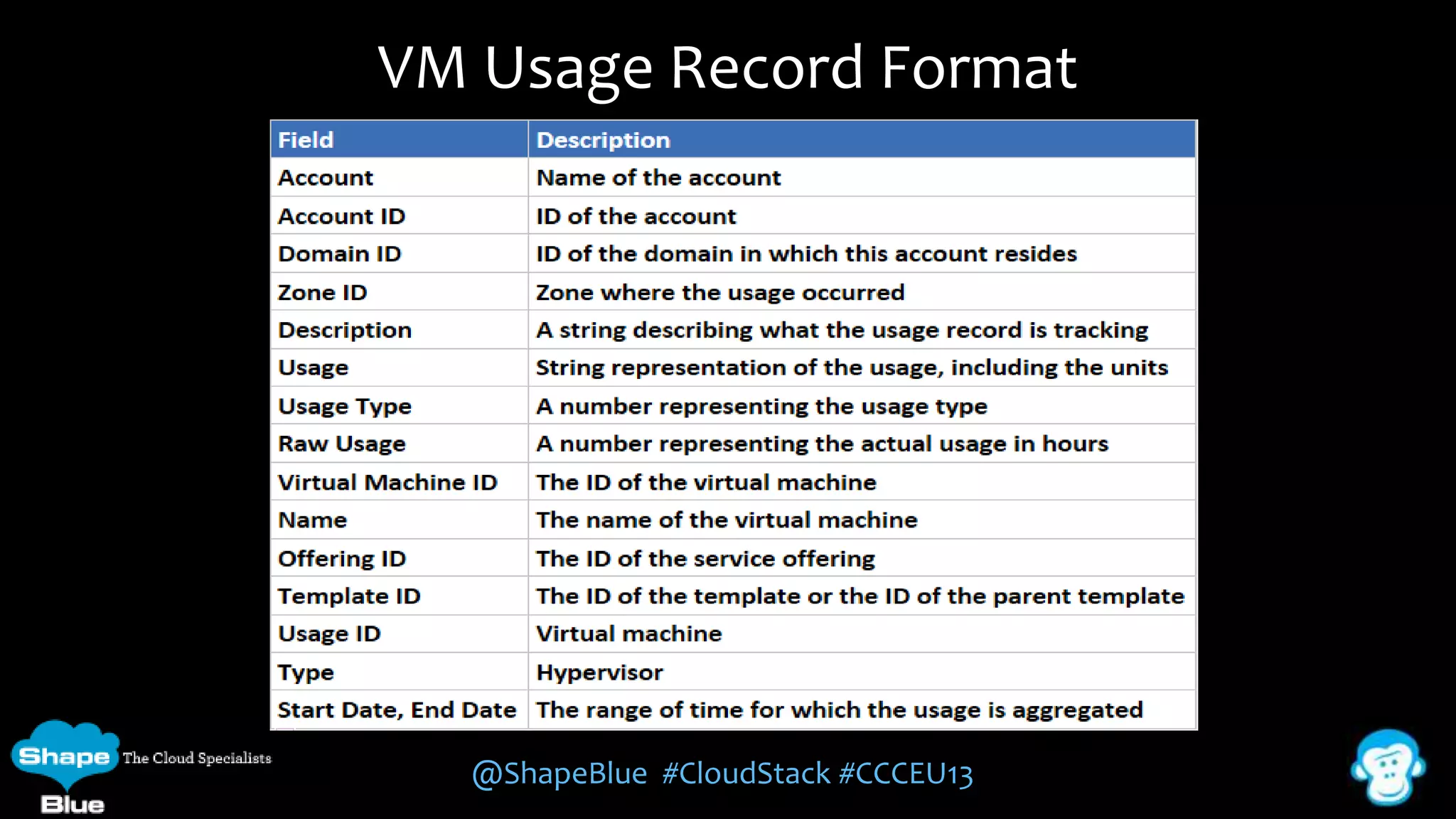 VM Usage Record Format

@ShapeBlue #CloudStack #CCCEU13

 