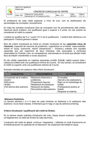 El professor/a de cada crèdit explicarà, a l’inici de curs, com es distribueixen els
percentatges de conceptes i procediments.
En totes les activitats d’avaluació (tant de conceptes com de procediments) dels crèdits,
l’alumnat haurà d’obtenir una qualificació igual o superior a 5 punts. En cas contrari es
considerarà el crèdit no superat.
L’actitud es qualifica de 0 a 1 punts (10 % de la qualificació). L’actitud farà referència a la
participació i l’actitud general a classe
Dins els criteris d’avaluació es tindrà en compte l’avaluació de les capacitats claus de
l’alumnat, (capacitat de resolució de problemes, organització en el treball, responsabilitat,
treball en equip, autonomia, relació interpersonal i iniciativa.) enteses com aquelles
capacitats que són majorment de tipus individual, més associades a conductes
observables en l'individu i són, en conseqüència, transversals en el sentit que afecten molts
llocs de treball i transferibles a noves situacions.
En els crèdits organitzats en matèries separades (crèdits 1,2,3,4), caldrà superar totes i
cadascuna d'elles amb una qualificació mínima de 5 punts. En cas contrari, es considerarà
el crèdit no superat i amb una qualificació màxima de 4 punts.
Exemple orientatiu de cadascun dels criteris d'avaluació :
CONCEPTESCONCEPTES PROCEDIMENTSPROCEDIMENTS ACTITUDSACTITUDS
Comprensió de la matèria
docent.
Definicions.
Anàlisi.
Part teòrica dels exàmens.
Resolució d'exercicis o
problemes.
Presentació d'apunts.
Realització de pràctiques.
Resolució de dubtes.
Part pràctica dels exàmens.
Puntualitat.
Atenció a les explicacions.
Rigor en la metodologia de
treball.
Predisposició positiva al
treball.
Respecte al material.
Setmana d'exàmens.
La darrera setmana ( 4 o 5 dies) de cada trimestre es destinarà a la realització dels
exàmens i no es faran classes. S’intentarà que hi hagi un cap de setmana entremig.
Criteris d'avaluació i qualificació del crèdit de Síntesi.
En la darrera sessió ordinària d'avaluació del cicle, l'equip docent avaluarà i qualificarà,
col·legiadament, el crèdit de Síntesi de cada alumne/a.
L'avaluació del crèdit és global, contínua i integradora, i reflecteix el nivell d'autonomia en
el treball personal i la capacitat de col·laboració i de cooperació del treball en equip.
 