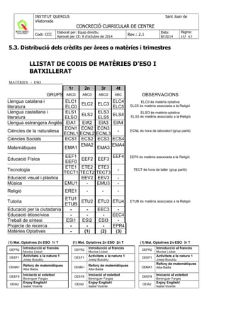 5.3. Distribució dels crèdits per àrees o matèries i trimestres
LLISTAT DE CODIS DE MATÈRIES D’ESO I
BATXILLERAT
MATÈRIES - ESO
1r 2n 3r 4t
GRUPS ABCD ABCD ABCD ABC OBSERVACIONS
Llengua catalana i
literatura
ELC1
ELC0
ELC2 ELC3
ELC4
ELC5
ELC0 és matèria optativa
ELC5 és matèria associada a la Religió
Llengua castellana i
literatura
ELS1
ELSO
ELS2
ELS3
ELS5
ELS4
ELSO és matèria optativa
ELS5 és matèria associada a la Religió
Llengua estrangera Anglès EIA1 EIA2 EIA3 EIA4
Ciències de la naturalesa
ECN1
ECNL1
ECN2
ECNL2
ECN3
ECNL3
- ECNL és hora de laboratori (grup partit)
Ciències Socials ECS1 ECS2 ECS3 ECS4
Matemàtiques EMA1
EMA2
EMA3
EMA4
Educació Física
EEF1
EEF0
EEF2 EEF3
EEF4 EEF0 és matèria associada a la Religió
Tecnologia
ETE1
TECT1
ETE2
TECT2
ETE3
TECT3
- TECT és hora de taller (grup partit)
Educació visual i plàstica EEV2 EEV3 -
Música EMU1 - EMU3 -
Religió ERE1 - - -
Tutoria
ETU1
ETUB
ETU2 ETU3 ETU4 ETUB és matèria associada a la Religió
Educació per la ciutadania - - EEC3 -
Educació èticocívica - - - EEC4
Treball de síntesi ESI1 ESI2 ESI3 -
Projecte de recerca - - - EPR4
Matèries Optatives - (1) (2) (3)
(1) Mat. Optatives 2n ESO 1r T (1) Mat. Optatives 2n ESO 2n T (1) Mat. Optatives 2n ESO 3r T
OEFR2
Introducció al francès
Montse Llobet
OEFR2
Introducció al francès
Montse Llobet
OEFR2
Introducció al francès
Montse Llobet
OEEF1
Activitats a la natura 1
Josep Busuldu
OEEF1
Activitats a la natura 1
Josep Busuldu
OEEF1
Activitats a la natura 1
Josep Busuldu
OEMA1
Reforç de matemàtiques
Alba Badia
OEMA1
Reforç de matemàtiques
Alba Badia
OEMA1
Reforç de matemàtiques
Alba Badia
OEEF8
Iniciació al voleibol
Berenguer Fargas
OEEF8
Iniciació al voleibol
Berenguer Fargas
OEEF8
Iniciació al voleibol
Berenguer Fargas
OEIA2
Enjoy English!
Isabel Vicente
OEIA2
Enjoy English!
Isabel Vicente
OEIA2
Enjoy English!
Isabel Vicente
 