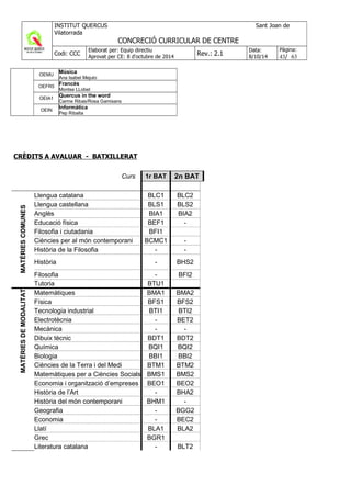 OEMU
Música
Ana Isabel Mejuto
OEFR5
Francès
Montse LLobet
OEIA1
Quercus in the word
Carme Ribas/Rosa Gamisans
OEIN
Informàtica
Pep Ribalta
CRÈDITS A AVALUAR - BATXILLERAT
Curs 1r BAT 2n BAT
MATÈRIESCOMUNES
Llengua catalana BLC1 BLC2
Llengua castellana BLS1 BLS2
Anglès BIA1 BIA2
Educació física BEF1 -
Filosofia i ciutadania BFI1
Ciències per al món contemporani BCMC1 -
Història de la Filosofia - -
Història - BHS2
Filosofia - BFI2
Tutoria BTU1
MATÈRIESDEMODALITAT
Matemàtiques BMA1 BMA2
Física BFS1 BFS2
Tecnologia industrial BTI1 BTI2
Electrotècnia - BET2
Mecànica - -
Dibuix tècnic BDT1 BDT2
Química BQI1 BQI2
Biologia BBI1 BBI2
Ciències de la Terra i del Medi
ambient
BTM1 BTM2
Matemàtiques per a Ciències Socials BMS1 BMS2
Economia i organització d’empreses BEO1 BEO2
Història de l’Art - BHA2
Història del món contemporani BHM1 -
Geografia - BGG2
Economia - BEC2
Llatí BLA1 BLA2
Grec BGR1
Literatura catalana - BLT2
 