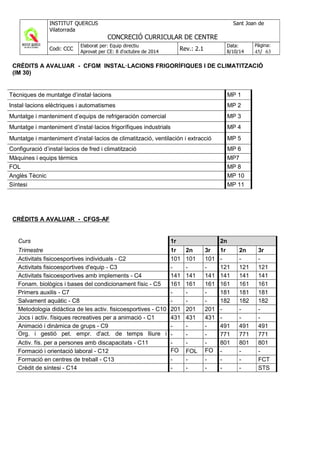 CRÈDITS A AVALUAR - CFGM INSTAL·LACIONS FRIGORÍFIQUES I DE CLIMATITZACIÓ
(IM 30)
Tècniques de muntatge d’instal·lacions MP 1
Instal·lacions elèctriques i automatismes MP 2
Muntatge i manteniment d’equips de refrigeración comercial MP 3
Muntatge i manteniment d’instal·lacios frigorífiques industrials MP 4
Muntatge i manteniment d’instal·lacios de climatització, ventilación i extracció MP 5
Configuració d’instal·lacios de fred i climatització MP 6
Màquines i equips tèrmics MP7
FOL MP 8
Anglès Tècnic MP 10
Síntesi MP 11
CRÈDITS A AVALUAR - CFGS-AF
Curs 1r 2n
Trimestre 1r 2n 3r 1r 2n 3r
Activitats fisicoesportives individuals - C2 101 101 101 - - -
Activitats fisicoesportives d'equip - C3 - - - 121 121 121
Activitats fisicoesportives amb implements - C4 141 141 141 141 141 141
Fonam. biològics i bases del condicionament físic - C5 161 161 161 161 161 161
Primers auxilis - C7 - - - 181 181 181
Salvament aquàtic - C8 - - - 182 182 182
Metodologia didàctica de les activ. fisicoesportives - C10 201 201 201 - - -
Jocs i activ. físiques recreatives per a animació - C1 431 431 431 - - -
Animació i dinàmica de grups - C9 - - - 491 491 491
Org. i gestió pet. empr. d'act. de temps lliure i
socioeduc. - C6
- - - 771 771 771
Activ. fís. per a persones amb discapacitats - C11 - - - 801 801 801
Formació i orientació laboral - C12 FO FOL FO - - -
Formació en centres de treball - C13 - - - - - FCT
Crèdit de síntesi - C14 - - - - - STS
 