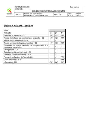 CRÈDITS A AVALUAR - CFGS-PR
Curs
Trimestre 1r 2n 3r
Gestió de la prevenció - C1 101 101 101
Riscos derivats de les condicions de seguretat - C2 121 121 121
Riscos físics i ambientals – C3 - - -
Riscos químics i biològics ambientals - C4 161 161 161
Prevenció de riscos derivats de l'organització i la
càrrega de treball - C5
- - -
Emergències - C6 - - -
Relacions en l'àmbit de treball - C7 - - -
Formació i Orientació laboral – C8 - - -
Formació en Centres de Treball - C9 - - FCT
Crèdit de síntesi - C10 - - STS
Informàtica- C11 INF INF INF
 