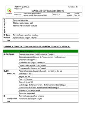 BLOCESPECÍFIC
Seguretat esportiva
Tàctica i sistemes de joc I
Tècnica individual i col·lectiva I
B. Com
Plemen-
tari
Terminologia específica catalana
Fonaments de l’esport adaptat
CRÈDITS A AVALUAR - ESTUDIS DE RÈGIM ESPECIAL D’ESPORTS: BÀSQUET
CRÈDITS 1r nivell
BLOC COMU Bases anatòmiques i fisiològiques de l’esport I
Bases psicopedagògiques de l’ensenyament i l’entrenament I
Entrenament esportiu I
Fonaments sociològics de l’esport
Organització i legislació de l’esport
Primers auxilis i higiene en l’esport
BLOC
ESPECÍFIC
Accions tecnicotàctiques individuals i col·lectives del joc
Sistemes de joc I
Regles del Joc I
Direcció d’equips I
Direcció de partit I
Metodologia de l’ensenyament i de l’entrenament del bàsquet I
Planificació i avaluació de l’entrenament del bàsquet I
Preparació física aplicada I
Seguretat esportiva I
B.
Complemen
tari
Terminologia específica catalana
Fonaments de l’esport adaptat
 