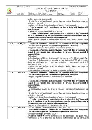 flexible, projectes, agrupaments)
- la distribució del professorat en els diversos equips docents (nombre de
professors i càrrecs)
- la distribució del professorat per àrees (nombre de professors).
6. Criteris, organització i seguiment de l’acció tutorial i d’orientació
dels alumnes.
Es referencia la consulta del PAT de la intranet.
7. Criteris i procediments per a l’atenció a la diversitat de l’alumnat i
per a la realització de les adaptacions curriculars necessàries per a
alumnes amb necessitats educatives especials.
Aquest apartat s’adapta al funcionament d’aquest curs 04/05: s’elimina l’aula
oberta.
1.3 21/09/05 4. Concreció de criteris i selecció de les formes d’avaluació adequades
a les característiques de l’alumnat i als propòsits educatius
S’afegeixen els criteris d’avaluació de tots el cicles formatius.
5. Concreció de formes organitzatives de l’alumnat, dels professors, de
l’espai i del temps que afavoreixin el procés d’ensenyament i
aprenentatge.
S’actualitza:
-la distribució de crèdits per àrees o matèries i trimestres (modificacions als CV)
-l’organització de l’alumnat per atendre la diversitat a 4t d’ESO (els 4 grups-
classe es divideixen en 1 grup de projectes, 1 agrupament mitjà i 2
agrupaments alts)
-la distribució del professorat en els diversos equips docents (nombre de
professors i càrrecs)
-la distribució del professorat per àrees (nombre de professors).
1.4 4/10/06 4. Concreció de criteris i selecció de les formes d’avaluació adequades
a les característiques de l’alumnat i als propòsits educatius
S’afegeix l’organització de l’aula oberta i de l’aula d’acollida.
5. Concreció de formes organitzatives de l’alumnat, dels professors, de
l’espai i del temps que afavoreixin el procés d’ensenyament i
aprenentatge.
S’actualitza:
- la distribució de crèdits per àrees o matèries i trimestres (modificacions als
CV)
- la distribució del professorat en els diversos equips docents (nombre de
professors i càrrecs)
- la distribució del professorat per àrees (nombre de professors).
7. Criteris i procediments per a l’atenció a la diversitat de l’alumnat i
per a la realització de les adaptacions curriculars necessàries per a
alumnes amb necessitats educatives especials.
S’afegeix la informació d’aula oberta i aula d’acollida
1.5 8/10/08 1.//2.//3. canvi de crèdits per matèria a causa de la LOE.
4. Concreció de criteris i selecció de les formes d’avaluació adequades
a les característiques de l’alumnat i als propòsits educatius
Canvi de disquets pel programa SAGA.
Avaluació de l’ESO: Proves extraordinàries de recuperació i per pujar nota.
S’extreu que a 4t es diferenciï les matèries instrumentals de les altres, per
 