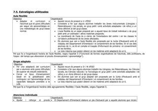 7.5. Estratègies utilitzades
Aula flexible
Objectius
• Adaptar el currículum a
l’alumnat que té grans dificultats
per seguir els aprenentatges en
una metodologia de grup-classe
normal.
Organització:
• Aquest recurs és present a 1r d’ESO
• Consisteix a fer que alguns alumnes treballin les àrees instrumentals (Llengües i
Matemàtiques) i les socials, en grup petit i amb activitats adaptades i de reforç a un
ritme diferent al del grup-classe.
• L’aula flexible és un espai preparat per a aquest tipus de treball individual o de grup
petit amb un ordinador i altres materials preparats.
• La coordinació de l’aula és a càrrec de l’orientadora del centre i en les classes hi
col·labora professorat de les àrees afectades.
• Els alumnes que van a l’aula flexible són proposats per la Junta d’Avaluació amb el
vistiplau del Departament d’Orientació i el consentiment de les famílies. En el cas dels
alumnes de 1r, es té en compte el traspàs d’informació de primària i el consentiment
de les famílies.
• La nota màxima que poden obtenir en les matèries amb adaptació és un 6.
Pel que fa a l’organització horària de l’aula flexible, vegeu l’apartat 5 (“Concreció de formes organitzatives de l’alumnat, dels professors, de
l’espai i del temps que afavoreixin el procés d’ensenyament i aprenentatge”).
Grups adaptats
Objectius
• Fer una adaptació del currículum
per a alumnes amb grans dificultats
de superar els estudis estàndards.
• Cercar un tipus d’ensenyament
basat en la globalització dels
continguts i en l’aprenentatge de les
capacitats bàsiques previstes a la
LOE.
Organització:
• Aquest recurs és present a 3r i 4t d’ESO
• Consisteix a fer que alguns alumnes treballin les Llengües, les Matemàtiques, les Ciències
socials, les Ciències naturals i la Tecnologia en grup petit i amb activitats adaptades i de
reforç a un ritme diferent al del grup-classe.
• Els alumnes que van al grup adaptat són proposats per la Junta d’Avaluació amb el
vistiplau del Departament d’Orientació i el consentiment de les famílies.
• La nota màxima que poden obtenir en les matèries amb adaptació és un 6.
Pel que fa a l’organització horària dels agrupaments flexibles i l’aula flexible, vegeu l’apartat 5.
Atencions individuals
Objectius
• Ajudar i reforçar el procés
Organització::
• El Departament d’Orientació elabora un pla d’actuació per a aquells alumnes que inicien
 