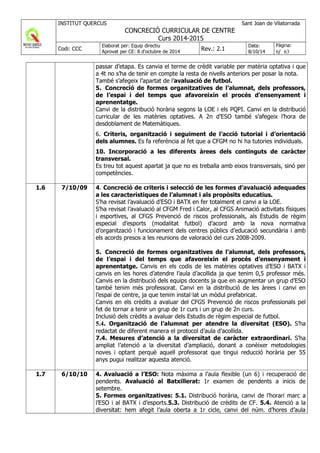 passar d’etapa. Es canvia el terme de crèdit variable per matèria optativa i que
a 4t no s’ha de tenir en compte la resta de nivells anteriors per posar la nota.
També s’afegeix l’apartat de l’avaluació de futbol.
5. Concreció de formes organitzatives de l’alumnat, dels professors,
de l’espai i del temps que afavoreixin el procés d’ensenyament i
aprenentatge.
Canvi de la distribució horària segons la LOE i els PQPI. Canvi en la distribució
curricular de les matèries optatives. A 2n d’ESO també s’afegeix l’hora de
desdoblament de Matemàtiques.
6. Criteris, organització i seguiment de l’acció tutorial i d’orientació
dels alumnes. Es fa referència al fet que a CFGM no hi ha tutories individuals.
10. Incorporació a les diferents àrees dels continguts de caràcter
transversal.
Es treu tot aquest apartat ja que no es treballa amb eixos transversals, sinó per
competències.
1.6 7/10/09 4. Concreció de criteris i selecció de les formes d’avaluació adequades
a les característiques de l’alumnat i als propòsits educatius.
S’ha revisat l’avaluació d’ESO i BATX en fer totalment el canvi a la LOE.
S’ha revisat l’avaluació al CFGM Fred i Calor, al CFGS Animació activitats físiques
i esportives, al CFGS Prevenció de riscos professionals, als Estudis de règim
especial d’esports (modalitat futbol) d’acord amb la nova normativa
d’organització i funcionament dels centres públics d’educació secundària i amb
els acords presos a les reunions de valoració del curs 2008-2009.
5. Concreció de formes organitzatives de l’alumnat, dels professors,
de l’espai i del temps que afavoreixin el procés d’ensenyament i
aprenentatge. Canvis en els codis de les matèries optatives d’ESO i BATX i
canvis en les hores d’atendre l’aula d’acollida ja que tenim 0,5 professor més.
Canvis en la distribució dels equips docents ja que en augmentar un grup d’ESO
també tenim més professorat. Canvi en la distribució de les àrees i canvi en
l’espai de centre, ja que tenim instal·lat un mòdul prefabricat.
Canvis en els crèdits a avaluar del CFGS Prevenció de riscos professionals pel
fet de tornar a tenir un grup de 1r curs i un grup de 2n curs.
Inclusió dels crèdits a avaluar dels Estudis de règim especial de futbol.
5.4. Organització de l’alumnat per atendre la diversitat (ESO). S’ha
redactat de diferent manera el protocol d’aula d’acollida.
7.4. Mesures d’atenció a la diversitat de caràcter extraordinari. S’ha
ampliat l’atenció a la diversitat d’ampliació, donant a conèixer metodologies
noves i optant perquè aquell professorat que tingui reducció horària per 55
anys pugui realitzar aquesta atenció.
1.7 6/10/10 4. Avaluació a l’ESO: Nota màxima a l’aula flexible (un 6) i recuperació de
pendents. Avaluació al Batxillerat: 1r examen de pendents a inicis de
setembre.
5. Formes organitzatives: 5.1. Distribució horària, canvi de l’horari marc a
l’ESO i al BATX i d’esports.5.3. Distribució de crèdits de CF. 5.4. Atenció a la
diversitat: hem afegit l’aula oberta a 1r cicle, canvi del núm. d’hores d’aula
 