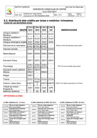 INSTITUT QUERCUS Sant Joan de Vilatorrada
CONCRECIÓ CURRICULAR DE CENTRE
Curs 2016-2017
Codi: CCC
Elaborat per: Equip directiu
Aprovat per CE: 05 d'octubre 2016 Rev.: 2.3
Data:
05/10/16
Pàgina:
35/ 56
5.3. Distribució dels crèdits per àrees o matèries i trimestres
CODIS DE LES MATÈRIES D'ESO
1r 2n 3r 4t
GRUPS ABCD ABCD ABCD ABC OBSERVACIONS
Llengua catalana i
literatura
ELC1 ELC2 ELC3 ELC4
Llengua castellana i
literatura
ELS1 ELS2 ELS3 ELS4
Llengua estrangera Anglès EIA1 EIA2 EIA3 EIA4
Ciències de la naturalesa
ECN1
ECNL1
ECN2
ECNL2
ECN3
ECNL3
- ECNL és hora de laboratori (grup partit)
Ciències Socials ECS1 ECS2 ECS3 ECS4
Matemàtiques EMA1 EMA2 EMA3 EMA4
Educació Física EEF1 EEF2 EEF3 EEF4
Tecnologia
ETE1
TECT1
ETE2
TECT2
ETE3
TECT3
- TECT és hora de taller (grup partit)
Educació visual i plàstica EEV1 EEV2 -
Música EMU1 - EMU3 -
Religió ERE1 - - -
Tutoria ETU1 ETU2 ETU3 ETU4
Cultura i valors ètics VAET1
VAET
2
VAET3 VAET4 VAET1 és matèria associada a la Tutoria
Treball de síntesi /
Projecte R.
ESI1 ESI2 ESI3 EPR
Matèries Optatives - (1) (2) (3)
OPTATIVES 2n ESO :
(1) Mat. Optatives 2n (1r trim.) (1) Mat. Optatives 2n ESO (2n trim.) (1) Mat. Optatives 2n ESO (3r trim.)
OECN6
El cor a tota màquina
Prof. Lluís Latorre
OECN6
El cor a tota màquina
Prof. Lluís Latorre
OECN6
El cor a tota màquina
Prof. Lluís Latorre
OEFR2
Introducció al francès
Prof. Teresa Sáez
OEFR2
Introducció al francès
Prof. Teresa Sáez
OEFR2
Introducció al francès
Prof. Teresa Sáez
OEEF1
Activitats a la natura 1
Prof. Josep Busuldu
OEEF1
Activitats a la natura 1
Prof. Josep Busuldu
OEEF1
Activitats a la natura 1
Prof. Josep Busuldu
OEAL1
Introducció a l'alemany
Prof. Rosa Gamisans
OEAL1
Introducció a l'alemany
Prof. Rosa Gamisans
OEIA1
ANGLÈS
Prof. Rosa Gamisans
OETE4
Usos de l'energia solar
Prof.
OETE4
Usos de l'energia solar
Prof.
OETE4
Usos de l'energia solar
Prof.
OEMA1
Matemàtiques
Prof. Alba Badia
OEMA1
Matemàtiques
Prof. Alba Badia
OEMA1
Matemàtiques
Prof. Alba Badia
 