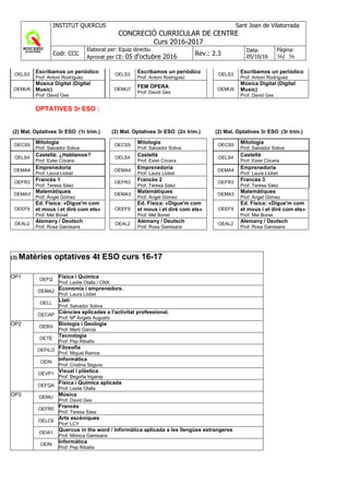 INSTITUT QUERCUS Sant Joan de Vilatorrada
CONCRECIÓ CURRICULAR DE CENTRE
Curs 2016-2017
Codi: CCC
Elaborat per: Equip directiu
Aprovat per CE: 05 d'octubre 2016 Rev.: 2.3
Data:
05/10/16
Pàgina:
36/ 56
OELS3
Escribamos un periódico
Prof. Antoni Rodríguez
OELS3
Escribamos un periódico
Prof. Antoni Rodríguez
OELS3
Escribamos un periódico
Prof. Antoni Rodríguez
OEMU6
Música Digital (Digital
Music)
Prof. David Ges
OEMU7
FEM ÒPERA
Prof. David Ges
OEMU6
Música Digital (Digital
Music)
Prof. David Ges
OPTATIVES 3r ESO :
(2) Mat. Optatives 3r ESO (1r trim.) (2) Mat. Optatives 3r ESO (2n trim.) (2) Mat. Optatives 3r ESO (3r trim.)
OECS5
Mitologia
Prof. Salvador Soliva
OECS5
Mitologia
Prof. Salvador Soliva
OECS5
Mitologia
Prof. Salvador Soliva
OELS4
Castellà: ¿Hablamos?
Prof. Ester Cócera
OELS4
Castellà
Prof. Ester Cócera
OELS4
Castellà
Prof. Ester Cócera
OEMA4
Emprenedoria
Prof. Laura Llobet
OEMA4
Emprenedoria
Prof. Laura Llobet
OEMA4
Emprenedoria
Prof. Laura Llobet
OEFR3
Francès 1
Prof. Teresa Sáez
OEFR3
Francès 2
Prof. Teresa Sáez
OEFR3
Francès 3
Prof. Teresa Sáez
OEMA3
Matemàtiques
Prof. Àngel Gómez
OEMA3
Matemàtiques
Prof. Àngel Gómez
OEMA3
Matemàtiques
Prof. Àngel Gómez
OEEF9
Ed. Física: «Digue'm com
et mous i et diré com ets»
Prof. Mel Bonet
OEEF9
Ed. Física: «Digue'm com
et mous i et diré com ets»
Prof. Mel Bonet
OEEF9
Ed. Física: «Digue'm com
et mous i et diré com ets»
Prof. Mel Bonet
OEAL2
Alemany / Deutsch
Prof. Rosa Gamisans
OEAL2
Alemany / Deutsch
Prof. Rosa Gamisans
OEAL2
Alemany / Deutsch
Prof. Rosa Gamisans
(3) Matèries optatives 4t ESO curs 16-17
OP1 OEFQ
Física i Química
Prof. Leslie Olalla / CNX.
OEMA2
Economia i emprenedors.
Prof. Laura Llobet
OELL
Llatí
Prof. Salvador Soliva
OECAP
Ciències aplicades a l'activitat professional.
Prof. Mª Àngels Auguets
OP2 OEBG
Biologia i Geologia
Prof. Martí Garcia
OETE
Tecnologia
Prof. Pep Ribalta
OEFILO
Filosofia
Prof. Miquel Ramos
OEIN
Informàtica
Prof. Cristina Segura
OEVP1
Visual i plàstica
Prof. Begoña Irigaray
OEFQA
Física i Quimica aplicada
Prof. Leslie Olalla
OP3 OEMU
Música
Prof. David Ges
OEFR5
Francès
Prof. Teresa Sáez
OELC6
Arts escèniques
Prof. LCY
OEIA1
Quercus in the word / Informàtica aplicada a les llengües estrangeres
Prof. Mònica Gamisans
OEIN
Informàtica
Prof. Pep Ribalta
 