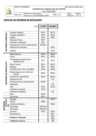 INSTITUT QUERCUS Sant Joan de Vilatorrada
CONCRECIÓ CURRICULAR DE CENTRE
Curs 2016-2017
Codi: CCC
Elaborat per: Equip directiu
Aprovat per CE: 05 d'octubre 2016 Rev.: 2.3
Data:
05/10/16
Pàgina:
37/ 56
CODIS DE LES MATÈRIES DE BATXILLERAT
Curs 1r BAT 2n BAT
MATÈRIESCOMUNES
Llengua catalana BLC1 BLC2
Llengua castellana BLS1 BLS2
Anglès BIA1 BIA2
Educació Física BEF1 -
Filosofia i ciutadania BFI1 -
Ciències per al món contemporani BCMC1 -
Història de la filosofia - BFI2
Història - BHS
MATÈRIESDEMODALITAT
Matemàtiques BMA1 BMA2
Física BFS1 BFS2
Tecnologia Industrial (amb
electrotècnia)
BTI1 BTI2
Dibuix Tècnic BDT1 BDT2
Biologia BBI1 BBI2
Ciències de la Terra i del Medi
ambient
BTM1 BTM2
Matemàtiques per a Ciències
Socials
BMS1 BMS2
Economia i organització
d’empreses
BEO1 BEO2
Història de l’Art - HA
Història del món contemporani BHM1 -
Geografia - GG
Llatí BLA1 BLA2
Literatura universal 0BLU -
Literatura castellana - AS
Grec BGR1 -
Economia BEC1 -
MATÈRIES
OPTATIV
ES
Francès - OBFR
CIATE OBEF -
Literatura catalana - OBLC
Sociologia BSOCIO -
Psicologia BPSICO -
Química BQI1 BQI2
Electrotècnia - BET
Estada a l’empresa -
EM1
EM2
Treball de recerca - TdR
 