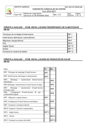 INSTITUT QUERCUS Sant Joan de Vilatorrada
CONCRECIÓ CURRICULAR DE CENTRE
Curs 2016-2017
Codi: CCC
Elaborat per: Equip directiu
Aprovat per CE: 05 d'octubre 2016 Rev.: 2.3
Data:
05/10/16
Pàgina:
38/ 56
CRÈDITS A AVALUAR - CFGM INSTAL·LACIONS FRIGORÍFIQUES I DE CLIMATITZACIÓ
(IM 30)
Tècniques de muntatge d’instal·lacions MP 1
Instal·lacions elèctriques i automatismes MP 2
Màquines i equips tèrmics MP7
FOL MP 8
Anglès Tècnic MP 10
Síntesi MP 11
Formació en centres de treball MP 12
CRÈDITS A AVALUAR - CFGM INSTAL·LACIONS DE PRODUCCIÓ DE CALOR
(IM 20)
Curs 1r 2n
MP1 Tècniques de muntatge d’instal·lacions MP1
MP2 Instal·lacions elèctriques i automatismes MP2
MP3 Muntatge i manteniment d'instal·lacions
calorífiques
MP3
MP4 Muntatge i manteniment d’instal·lacions d’aigua MP4
MP5 Muntatge i manteniment d’instal·lacions
d’energia solar.
MP5
MP6 Configuració d’instal·lacions de gas i
combustibles líquids
MP6
MP7 Màquines i equips tèrmics MP7
MP8 Configuració d’instal·lacions calorífiques MP8
MP9 Formació i orientació laboral MP9
MP10 Empresa i iniciativa emprenedora MP10
MP11 Anglès tècnic MP11
MP12 Síntesi MP12
MP13 Formació en centres de treball MP13
 