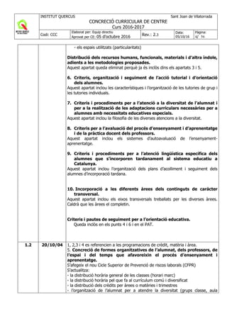 INSTITUT QUERCUS Sant Joan de Vilatorrada
CONCRECIÓ CURRICULAR DE CENTRE
Curs 2016-2017
Codi: CCC
Elaborat per: Equip directiu
Aprovat per CE: 05 d'octubre 2016 Rev.: 2.3
Data:
05/10/16
Pàgina:
4/ 56
- els espais utilitzats (particularitats)
Distribució dels recursos humans, funcionals, materials i d’altra índole,
adients a les metodologies proposades.
Aquest apartat queda eliminat perquè ja és inclòs dins els apartats 3 i 5.
6. Criteris, organització i seguiment de l’acció tutorial i d’orientació
dels alumnes.
Aquest apartat inclou les característiques i l’organització de les tutories de grup i
les tutories individuals.
7. Criteris i procediments per a l’atenció a la diversitat de l’alumnat i
per a la realització de les adaptacions curriculars necessàries per a
alumnes amb necessitats educatives especials.
Aquest apartat inclou la filosofia de les diverses atencions a la diversitat.
8. Criteris per a l’avaluació del procés d’ensenyament i d’aprenentatge
i de la pràctica docent dels professors.
Aquest apartat inclou els sistemes d’autoavaluació de l’ensenyament-
aprenentatge.
9. Criteris i procediments per a l’atenció lingüística específica dels
alumnes que s’incorporen tardanament al sistema educatiu a
Catalunya.
Aquest apartat inclou l’organització dels plans d’acolliment i seguiment dels
alumnes d’incorporació tardana.
10. Incorporació a les diferents àrees dels continguts de caràcter
transversal.
Aquest apartat inclou els eixos transversals treballats per les diverses àrees.
Caldrà que les àrees el completin.
Criteris i pautes de seguiment per a l’orientació educativa.
Queda inclòs en els punts 4 i 6 i en el PAT.
1.2 20/10/04 1, 2,3 i 4 es referencien a les programacions de crèdit, matèria i àrea.
5. Concreció de formes organitzatives de l’alumnat, dels professors, de
l’espai i del temps que afavoreixin el procés d’ensenyament i
aprenentatge.
S’afegeix el nou Cicle Superior de Prevenció de riscos laborals (CFPR)
S’actualitza:
- la distribució horària general de les classes (horari marc)
- la distribució horària pel que fa al currículum comú i diversificat
- la distribució dels crèdits per àrees o matèries i trimestres
- l’organització de l’alumnat per a atendre la diversitat (grups classe, aula
 