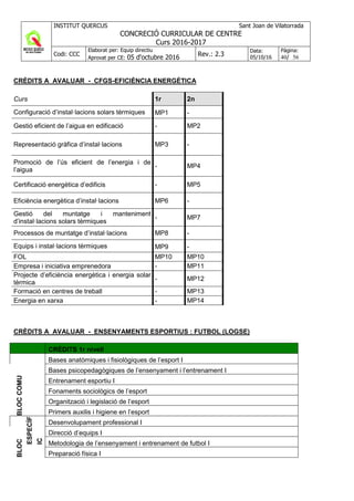 INSTITUT QUERCUS Sant Joan de Vilatorrada
CONCRECIÓ CURRICULAR DE CENTRE
Curs 2016-2017
Codi: CCC
Elaborat per: Equip directiu
Aprovat per CE: 05 d'octubre 2016 Rev.: 2.3
Data:
05/10/16
Pàgina:
40/ 56
CRÈDITS A AVALUAR - CFGS-EFICIÈNCIA ENERGÈTICA
Curs 1r 2n
Configuració d’instal·lacions solars tèrmiques MP1 -
Gestió eficient de l’aigua en edificació - MP2
Representació gràfica d’instal·lacions MP3 -
Promoció de l’ús eficient de l’energia i de
l’aigua
- MP4
Certificació energètica d’edificis - MP5
Eficiència energètica d’instal·lacions MP6 -
Gestió del muntatge i manteniment
d’instal·lacions solars tèrmiques
- MP7
Processos de muntatge d’instal·lacions MP8 -
Equips i instal·lacions tèrmiques MP9 -
FOL MP10 MP10
Empresa i iniciativa emprenedora - MP11
Projecte d’eficiència energètica i energia solar
tèrmica
- MP12
Formació en centres de treball - MP13
Energia en xarxa - MP14
CRÈDITS A AVALUAR - ENSENYAMENTS ESPORTIUS : FUTBOL (LOGSE)
CRÈDITS 1r nivell
BLOCCOMU
Bases anatòmiques i fisiològiques de l’esport I
Bases psicopedagògiques de l’ensenyament i l’entrenament I
Entrenament esportiu I
Fonaments sociològics de l’esport
Organització i legislació de l’esport
Primers auxilis i higiene en l’esport
BLOC
ESPECÍF
IC
Desenvolupament professional I
Direcció d’equips I
Metodologia de l’ensenyament i entrenament de futbol I
Preparació física I
 