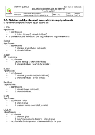 INSTITUT QUERCUS Sant Joan de Vilatorrada
CONCRECIÓ CURRICULAR DE CENTRE
Curs 2016-2017
Codi: CCC
Elaborat per: Equip directiu
Aprovat per CE: 05 d'octubre 2016 Rev.: 2.3
Data:
05/10/16
Pàgina:
44/ 56
5.5. Distribució del professorat en els diversos equips docents
El repartiment del professorat per equips docents és:
1r ESO
9 professors
• 1 coordinadora
4 tutors de grup (i tutors individuals)
5 professors tutors individuals (un ½ jornada i un ½ jornada EGIBA)
2n ESO
9 professors:
• 1 coordinadora
4 tutors de grup (i tutors individuals)
4 tutors individuals
3r ESO
8'5 professors:
• 1 coordinadora
3tutors de grup (i tutors individuals)
5 tutors individuals (un d’ells ½ jornada )
4t ESO
7 professors:
• 1 coordinadora
3 tutors de grup (i tutors/es individuals)
3 tutors individuals i 1/3 de jornada
Batxillerat
10 professors:
• 1 coordinadora
4 tutors (i tutors individuals)
5 tutors individuals
CFGM
3 professors:
• 1 coordinador i tutor
1 tutor de grup
1 professor sense càrrec (1/2 jornada)
CFGS AF
10 professors:
• 1 coordinador
2 tutors de grup
1 cap d’ensenyaments d’esports i tutor de grup
1 cap d’estudis d’ensenyaments professionals i tutor de grup
 