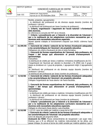 INSTITUT QUERCUS Sant Joan de Vilatorrada
CONCRECIÓ CURRICULAR DE CENTRE
Curs 2016-2017
Codi: CCC
Elaborat per: Equip directiu
Aprovat per CE: 05 d'octubre 2016 Rev.: 2.3
Data:
05/10/16
Pàgina:
5/ 56
flexible, projectes, agrupaments)
- la distribució del professorat en els diversos equips docents (nombre de
professors i càrrecs)
- la distribució del professorat per àrees (nombre de professors).
6. Criteris, organització i seguiment de l’acció tutorial i d’orientació
dels alumnes.
Es referencia la consulta del PAT de la intranet.
7. Criteris i procediments per a l’atenció a la diversitat de l’alumnat i
per a la realització de les adaptacions curriculars necessàries per a
alumnes amb necessitats educatives especials.
Aquest apartat s’adapta al funcionament d’aquest curs 04/05: s’elimina l’aula
oberta.
1.3 21/09/05 4. Concreció de criteris i selecció de les formes d’avaluació adequades
a les característiques de l’alumnat i als propòsits educatius
S’afegeixen els criteris d’avaluació de tots el cicles formatius.
5. Concreció de formes organitzatives de l’alumnat, dels professors, de
l’espai i del temps que afavoreixin el procés d’ensenyament i
aprenentatge.
S’actualitza:
-la distribució de crèdits per àrees o matèries i trimestres (modificacions als CV)
-l’organització de l’alumnat per atendre la diversitat a 4t d’ESO (els 4 grups-
classe es divideixen en 1 grup de projectes, 1 agrupament mitjà i 2 agrupaments
alts)
-la distribució del professorat en els diversos equips docents (nombre de
professors i càrrecs)
-la distribució del professorat per àrees (nombre de professors).
1.4 4/10/06 4. Concreció de criteris i selecció de les formes d’avaluació adequades
a les característiques de l’alumnat i als propòsits educatius
S’afegeix l’organització de l’aula oberta i de l’aula d’acollida.
5. Concreció de formes organitzatives de l’alumnat, dels professors, de
l’espai i del temps que afavoreixin el procés d’ensenyament i
aprenentatge.
S’actualitza:
- la distribució de crèdits per àrees o matèries i trimestres (modificacions als CV)
- la distribució del professorat en els diversos equips docents (nombre de
professors i càrrecs)
- la distribució del professorat per àrees (nombre de professors).
7. Criteris i procediments per a l’atenció a la diversitat de l’alumnat i
per a la realització de les adaptacions curriculars necessàries per a
alumnes amb necessitats educatives especials.
S’afegeix la informació d’aula oberta i aula d’acollida
1.5 8/10/08 1.//2.//3. canvi de crèdits per matèria a causa de la LOE.
4. Concreció de criteris i selecció de les formes d’avaluació adequades a
les característiques de l’alumnat i als propòsits educatius
Canvi de disquets pel programa SAGA.
Avaluació de l’ESO: Proves extraordinàries de recuperació i per pujar nota.
S’extreu que a 4t es diferenciï les matèries instrumentals de les altres, per
passar d’etapa. Es canvia el terme de crèdit variable per matèria optativa i que a
 