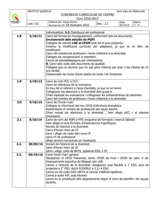 INSTITUT QUERCUS Sant Joan de Vilatorrada
CONCRECIÓ CURRICULAR DE CENTRE
Curs 2016-2017
Codi: CCC
Elaborat per: Equip directiu
Aprovat per CE: 05 d'octubre 2016 Rev.: 2.3
Data:
05/10/16
Pàgina:
7/ 56
individualitzat. 5.5. Distribució del professorat.
1.8 5/10/11 Canvi del format de l’encapçalament, uniformant tots els documents.
Incorporació dels estudis de PQPI
S’afegeix els estudis LOE al CFGM amb tot el que comporta.
S’extreu la modificació curricular per adaptació, ja que no en fem, de
modificació.
Canvi del nombre de professors i hores d’atenció a la diversitat.
S’afegeix les recuperacions al setembre .
Canvis de psicopedagogues per orientadores.
8. Canvi dels codis dels documents de qualitat.
S’afegeix que un alumne que no sap gens l’idioma pot anar a les classes de 2n
any també.
S’assenyalen les hores d’aula oberta de l’aula i de l’empresa.
1.9 3/10/12 Canvi de nom PCC a CCC.
Canvi de referència de la normativa.
Es treu tot el referent a l’aula d’acollida, ja que no en tenim.
S’afegeixen les atencions a la diversitat dels grups A.
S’han repassat les avaluacions i s’afegeixen les extraordinàries de setembre.
Canvi del nombre de professors i hores d’atenció a la diversitat.
2.0 9/10/13 Canvi de l’horari marc
S’afegeix la informació del nou CFGS d’eficiència energètica.
Redistribueix el nombre de professorat per equip docent.
S’han revisat les atencions a la diversitat , hem afegit UEC, i el sistema
d’avaluació.
2.1 8/10/14 Canvi de nom del PQPI a PFI( programa de formació i inserció laboral)
Hem afegit el cicle formatiu d'instal.lacions frigorífiques.
Revisió de l'atenció a la diversitat.
Canvi d'horari marc de CF
canvi i afegir els codis dels nous CF
canvi nº de professorat
afegir accions correctives en l'avaluació.
2.2. 30/09/15 Revisió de l'atenció de la diversitat
canvi d'horari marc de CF
canvi i afegir codis de BATX, optatives ESO, I CF.
2.3. 05/10/16 Canvi horari marc general
Desapareix el CFGS Prevenció, tenim CFGM de Fred i CFGM de calor ni els
Ensenyaments esportius de Bàsquet són LOE.
Canvis a l'atenció de la diversitat: desapareix aula flexible a 1r
ESO, aula de
projectes a 2n
ESO, AULA FLEXIBLE a 2,3,i 4 ESO.
Canvis en els codis ESO i BATX al canviar matèries optatives.
Canvis a aules VIP, aula idiomes
canvis en la constitució dels departaments degut al canvi de plantilla i als equips
docents.
 