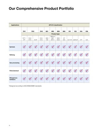 Our Comprehensive Product Portfolio
Applications API 610 classification
OH1 OH2 OH3 BB1 BB2 BB3 BB5 VS1 VS3 VS4 VS6
Product type
CPT* /
APT
OHH/
OHHL ZE/ZF
OHV/
OHVL
SMH
HSB
BBS/CD
BBT/
BBT-D
MSD/
MSD2
CP
GSG SJT/JTS SJM/SJP CVT SJD
Synfuels
Refining
Gas processing
Petrochemical
Nitrogenous
fertilizers
*Designed according to ISO/ANSI/ASME standards
10
 
