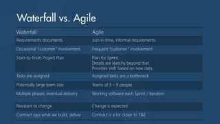 Waterfall Agile
Requirements documents Just-in-time, informal requirements
Occasional “customer” involvement Frequent “customer” involvement
Start-to-finish Project Plan Plan for Sprint.
Details are sketchy beyond that.
Priorities shift based on new data.
Tasks are assigned Assigned tasks are a bottleneck
Potentially large team size Teams of 3 – 9 people
Multiple phases, eventual delivery Working software each Sprint / Iteration
Resistant to change Change is expected
Contract says what we build, deliver Contract is a lot closer to T&E
 